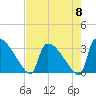 Purrysburg Landing tide chart for Wednesday, May 8, 2024