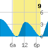 Purrysburg Landing tide chart for Thursday, May 9, 2024