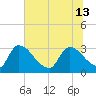 Purrysburg Landing tide chart for Thursday, June 13, 2024