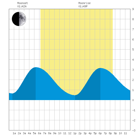 Purrysburg Landing tide chart for Friday, June 14, 2024