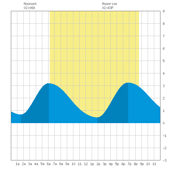 Purrysburg Landing tide chart for Saturday, June 15, 2024
