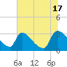 Purrysburg Landing tide chart for Monday, June 17, 2024