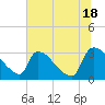 Purrysburg Landing tide chart for Tuesday, June 18, 2024