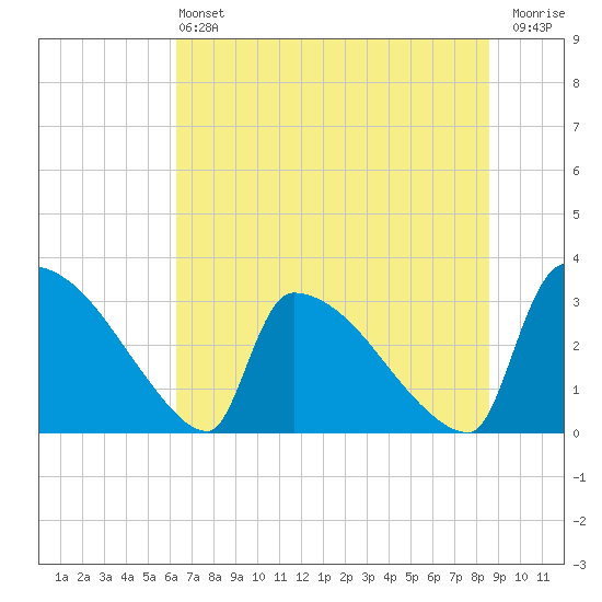 Purrysburg Landing tide chart for Saturday, June 22, 2024