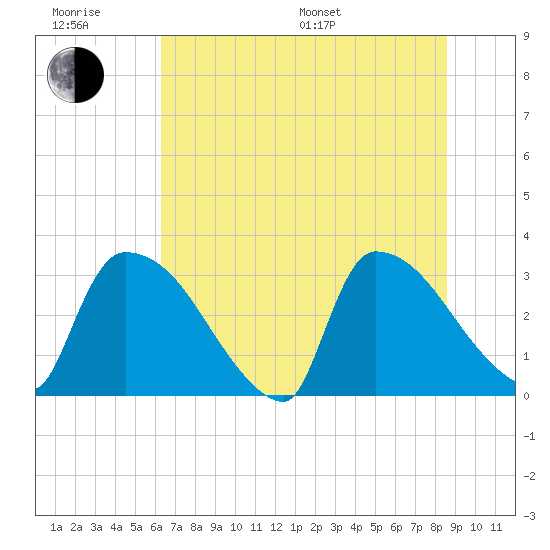 Purrysburg Landing tide chart for Friday, June 28, 2024