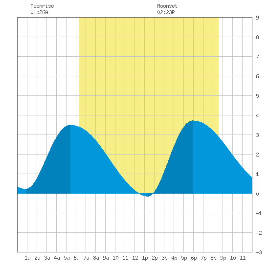 Purrysburg Landing tide chart for Saturday, June 29, 2024