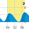 Purrysburg Landing tide chart for Sunday, June 2, 2024