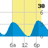 Purrysburg Landing tide chart for Sunday, June 30, 2024