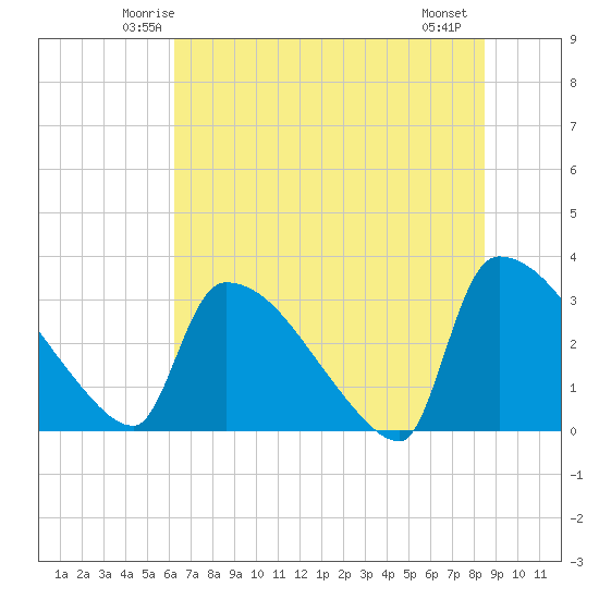 Purrysburg Landing tide chart for Monday, June 3, 2024