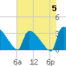 Purrysburg Landing tide chart for Wednesday, June 5, 2024