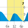 Purrysburg Landing tide chart for Friday, June 7, 2024