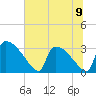 Purrysburg Landing tide chart for Sunday, June 9, 2024