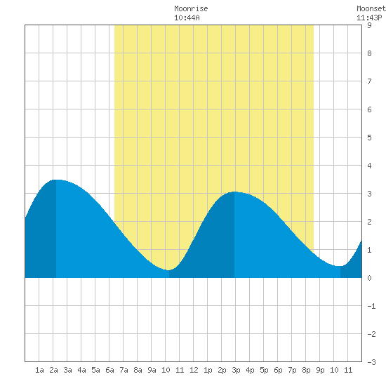 Purrysburg Landing tide chart for Wednesday, July 10, 2024