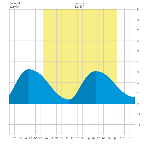 Purrysburg Landing tide chart for Friday, July 12, 2024