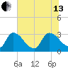 Purrysburg Landing tide chart for Saturday, July 13, 2024
