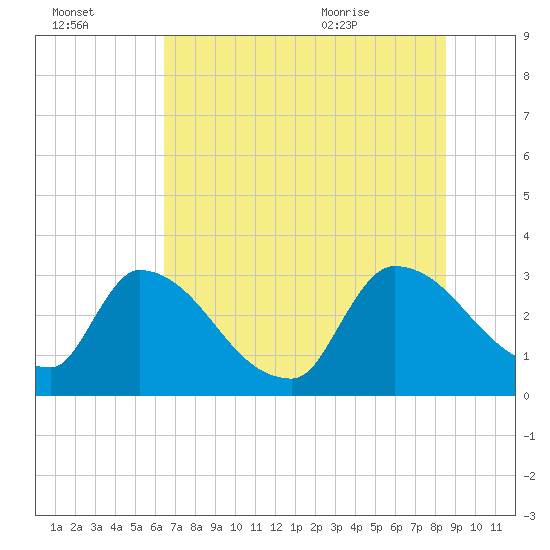 Purrysburg Landing tide chart for Sunday, July 14, 2024