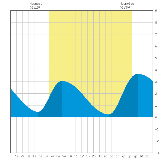 Purrysburg Landing tide chart for Thursday, July 18, 2024
