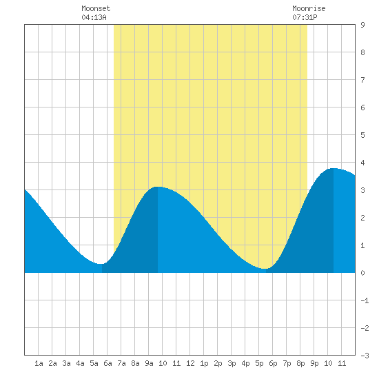 Purrysburg Landing tide chart for Friday, July 19, 2024