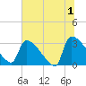 Purrysburg Landing tide chart for Monday, July 1, 2024