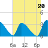 Purrysburg Landing tide chart for Saturday, July 20, 2024