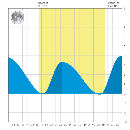 Purrysburg Landing tide chart for Sunday, July 21, 2024