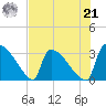 Purrysburg Landing tide chart for Sunday, July 21, 2024