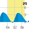Purrysburg Landing tide chart for Thursday, July 25, 2024