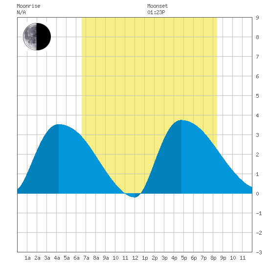Purrysburg Landing tide chart for Saturday, July 27, 2024