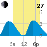 Purrysburg Landing tide chart for Saturday, July 27, 2024