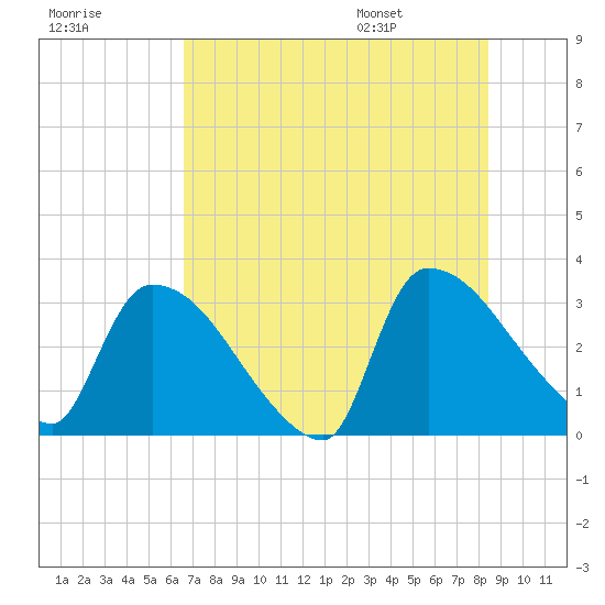 Purrysburg Landing tide chart for Sunday, July 28, 2024