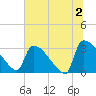 Purrysburg Landing tide chart for Tuesday, July 2, 2024