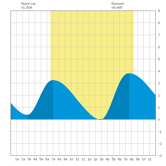 Purrysburg Landing tide chart for Tuesday, July 30, 2024