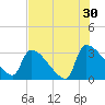 Purrysburg Landing tide chart for Tuesday, July 30, 2024