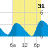 Purrysburg Landing tide chart for Wednesday, July 31, 2024