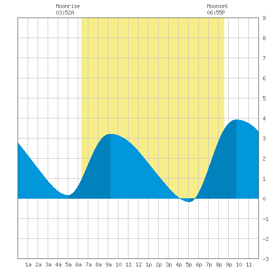 Purrysburg Landing tide chart for Wednesday, July 3, 2024