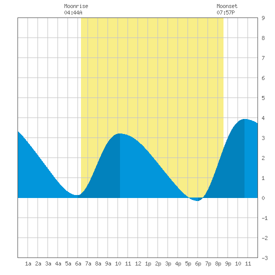 Purrysburg Landing tide chart for Thursday, July 4, 2024