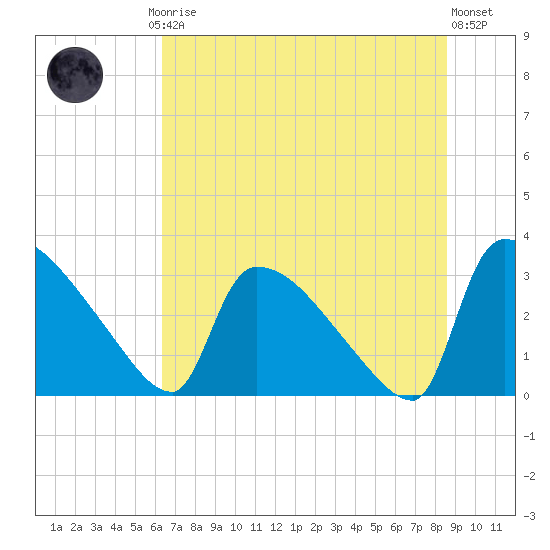Purrysburg Landing tide chart for Friday, July 5, 2024
