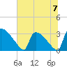Purrysburg Landing tide chart for Sunday, July 7, 2024