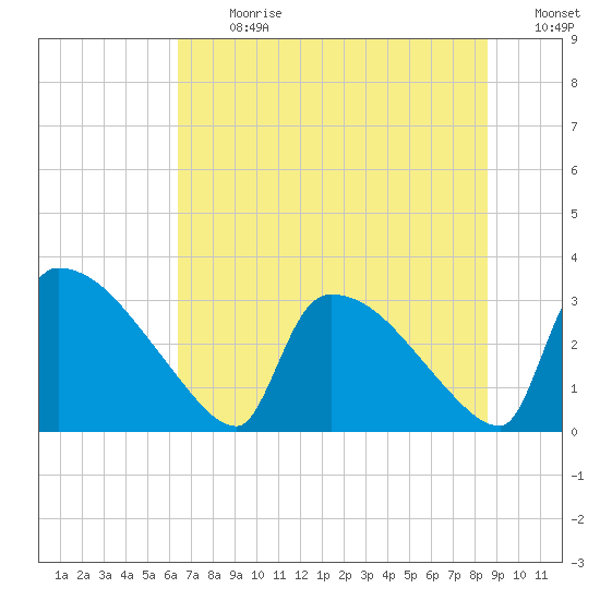 Purrysburg Landing tide chart for Monday, July 8, 2024