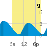Purrysburg Landing tide chart for Tuesday, July 9, 2024
