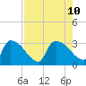Purrysburg Landing tide chart for Saturday, August 10, 2024