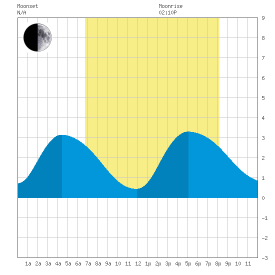 Purrysburg Landing tide chart for Monday, August 12, 2024