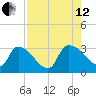 Purrysburg Landing tide chart for Monday, August 12, 2024