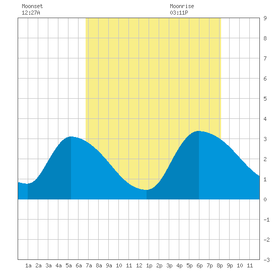 Purrysburg Landing tide chart for Tuesday, August 13, 2024