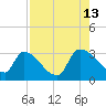 Purrysburg Landing tide chart for Tuesday, August 13, 2024