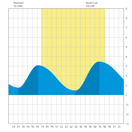 Purrysburg Landing tide chart for Wednesday, August 14, 2024