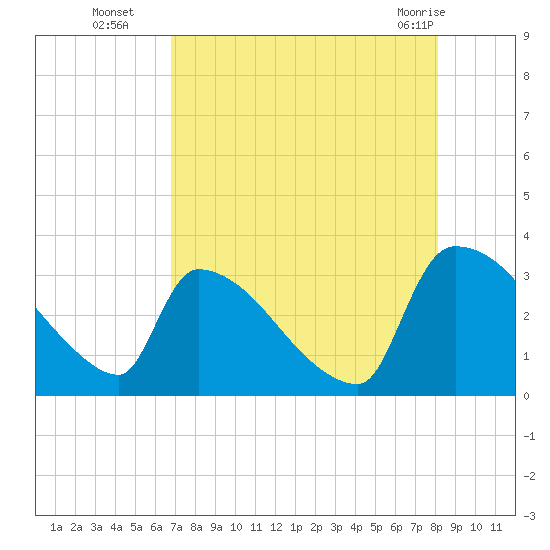 Purrysburg Landing tide chart for Friday, August 16, 2024