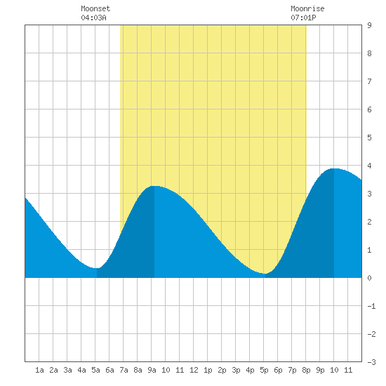 Purrysburg Landing tide chart for Saturday, August 17, 2024