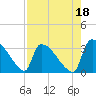 Purrysburg Landing tide chart for Sunday, August 18, 2024