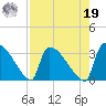 Purrysburg Landing tide chart for Monday, August 19, 2024